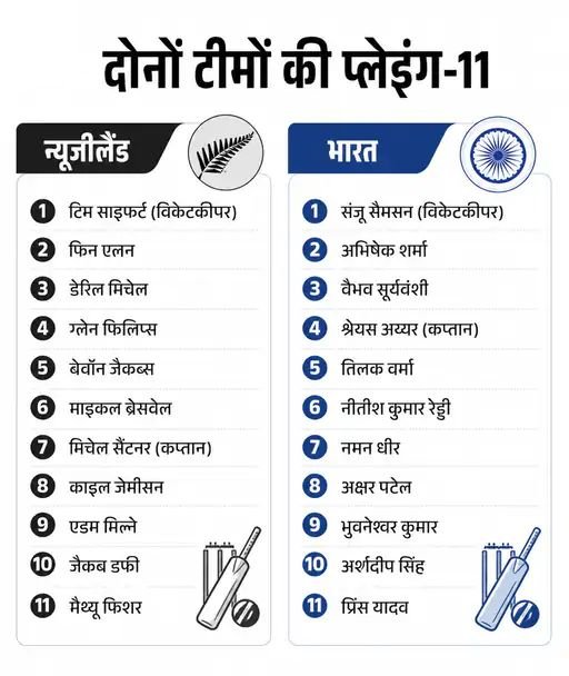 भारत और न्यूजीलैंड के तीसरे टी-20 मैच में गेंदबाजी करते अर्शदीप सिंह।